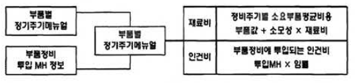 КТХ-1의 부품별 정기주기 매뉴얼에 따른 비용산정