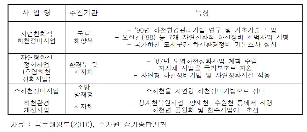 국내 하천환경 정비사업 개요