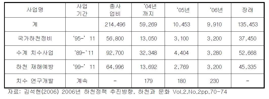 2006년도 하천정비사업 예산현황