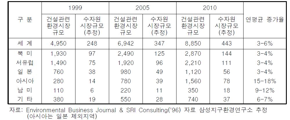 건설관련환경시장 및 수자원 시장규모