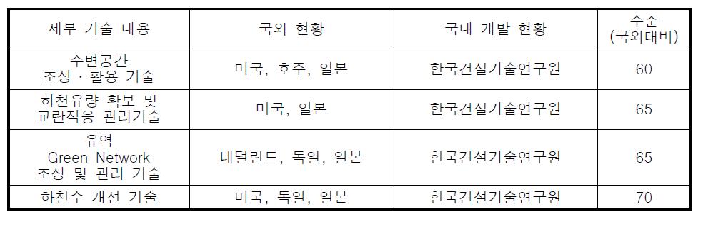 세부기술의 국외와 국내 경쟁력 현황과 수준