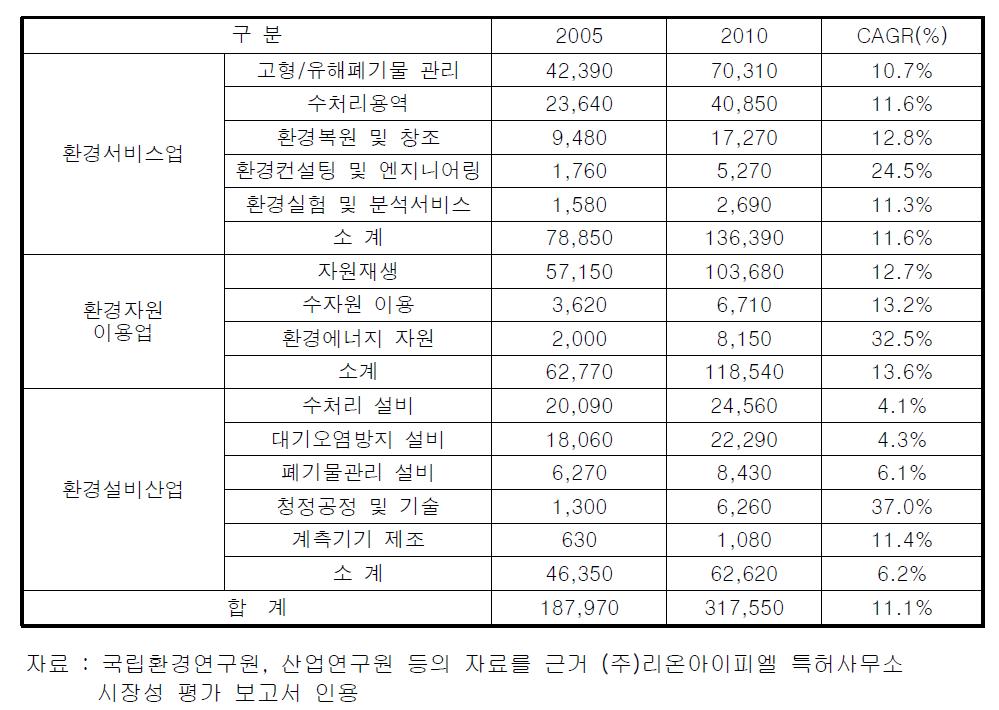 국내 환경산업의 세부분야별 시장규모 전망