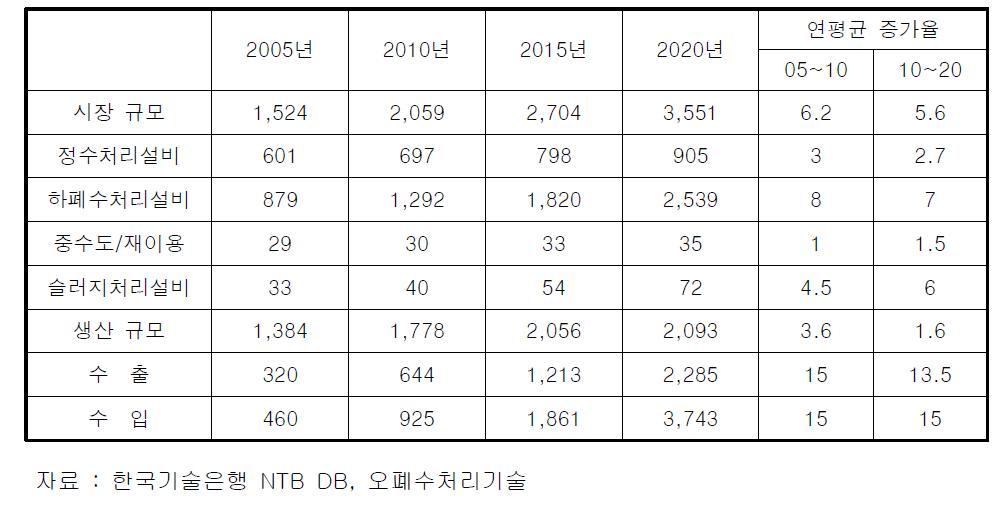 국내 환경산업의 세부분야별 시장규모 전망