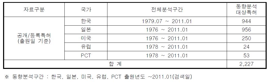 국가별 분석구간 및 특허건수