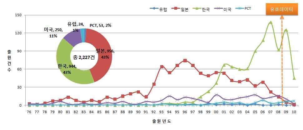 Green River 분야의 국가별 출원동향 추이