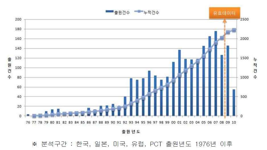 Green River 분야의 전체 출원동향 및 누적건수 추이