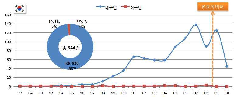 한국특허의 연도별 특허 출원건수