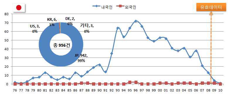 일본특허의 연도별 특허 출원건수