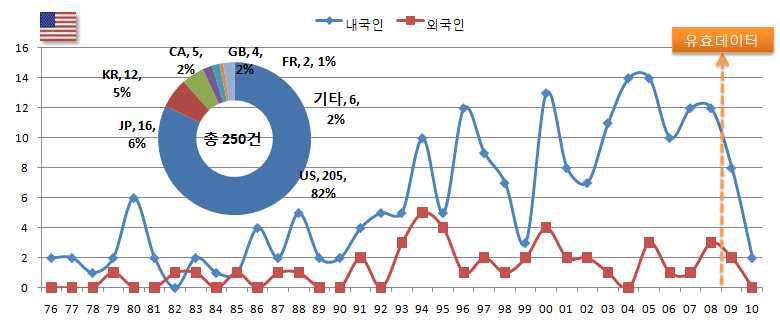 미국특허의 연도별 특허 출원건수