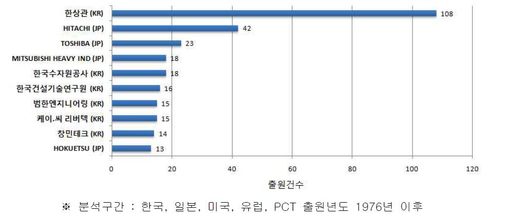 전세계 주요출원인