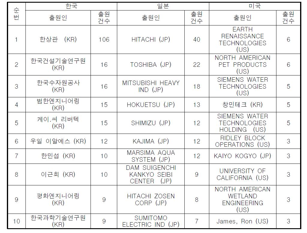 국가별 주요출원인 TOP10