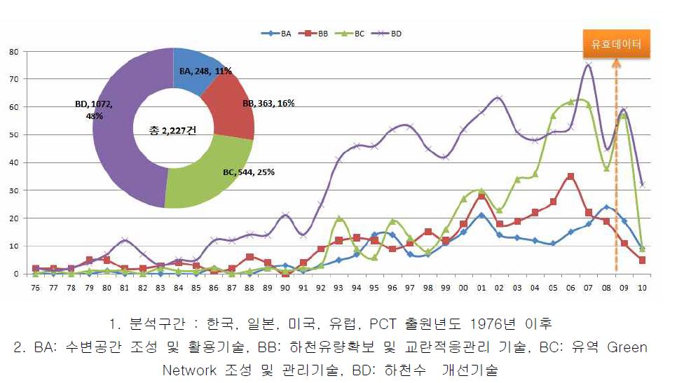 Green River 분야의 기술별 연도별 출원동향