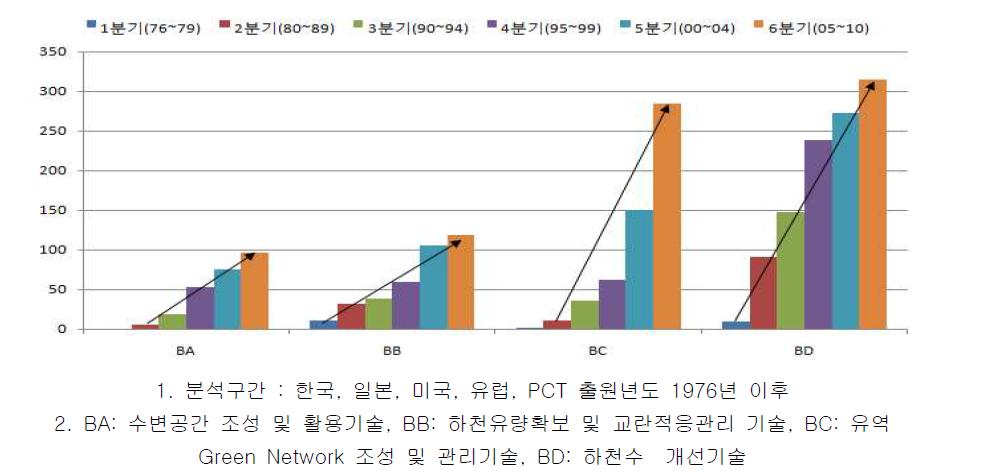 Green River 분야의 기술별 구간별 출원동향 추이