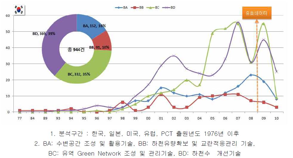 한국의 기술별 출원동향