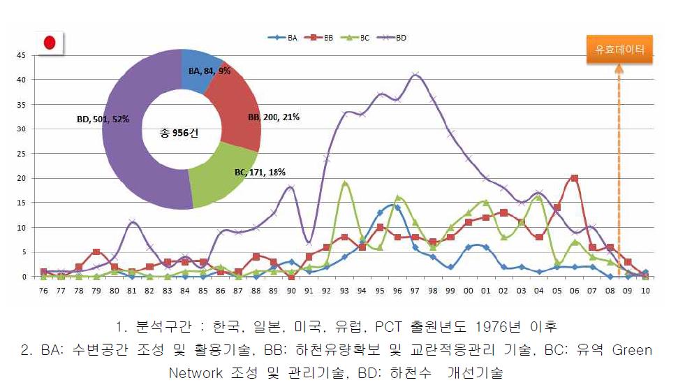 일본의 기술별 출원동향