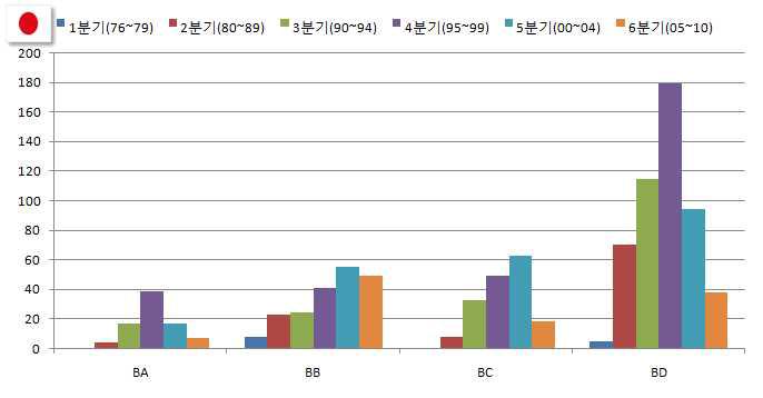 일본의 기술별 구간별 출원동향 추이