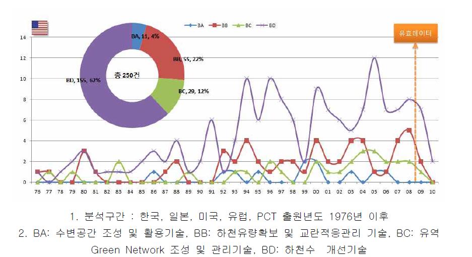 미국의 기술별 출원동향