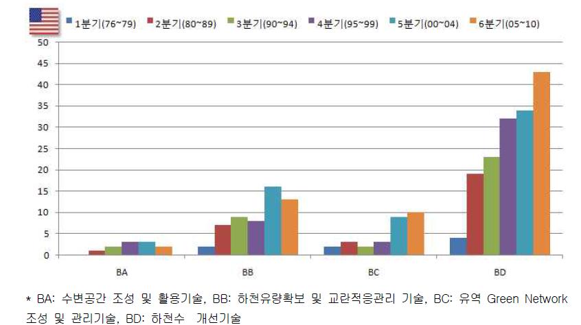 미국의 기술별 구간별 출원동향 추이