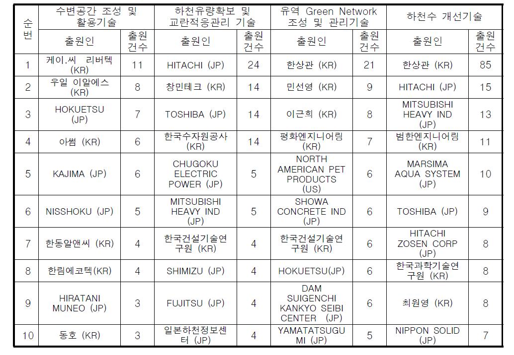 기술별 주요출원인 TOP10