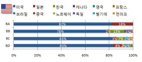 미국의 기술별 출원인 국적분포