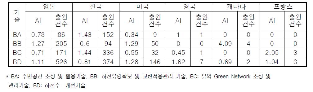 주요 국가의 특허활동지수