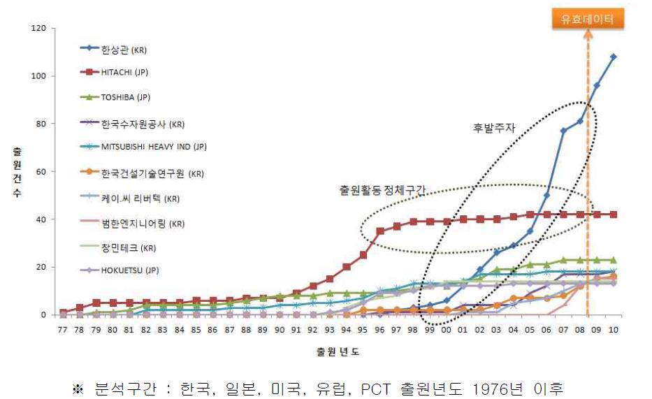 주요출원인의 누적건수 추이