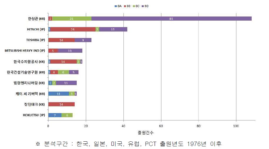 주요출원인의 기술분포