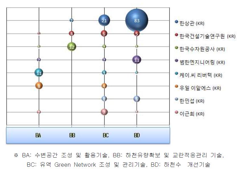 한국특허의 주요출원인별 역점분야