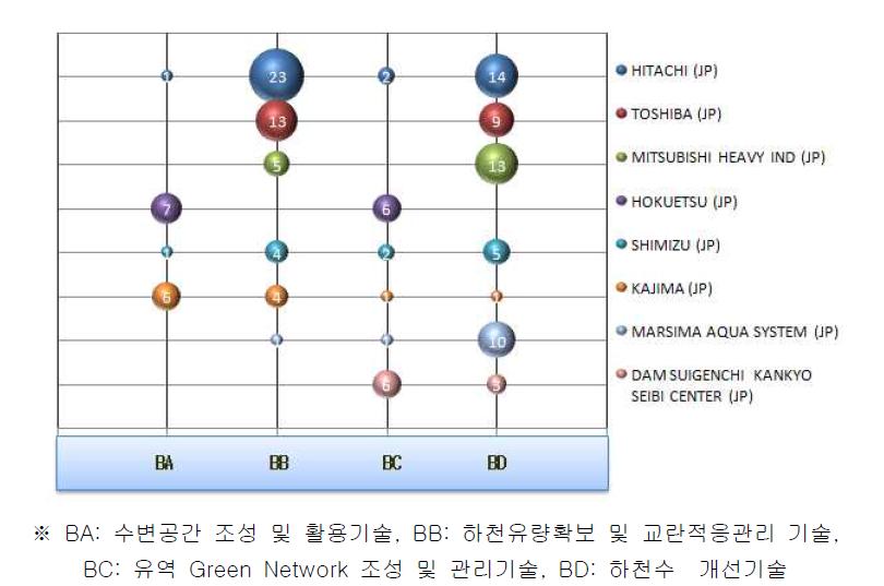 일본특허의 주요출원인별 역점분야