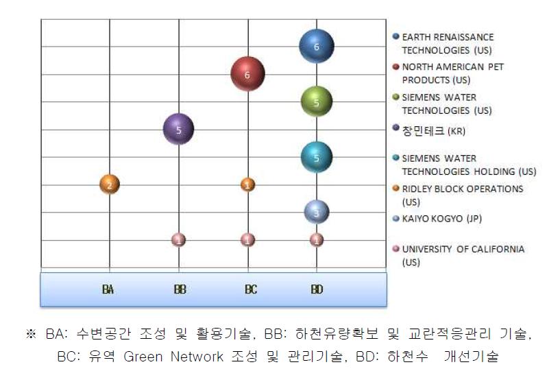 미국특허의 주요출원인별 역점분야