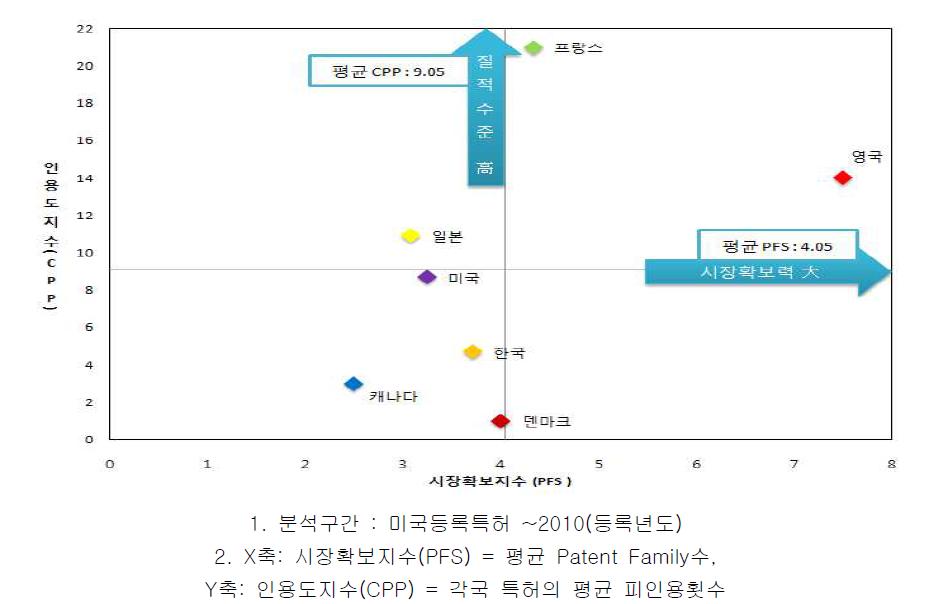 국가별 특허의 질적수준 및 시장확보력