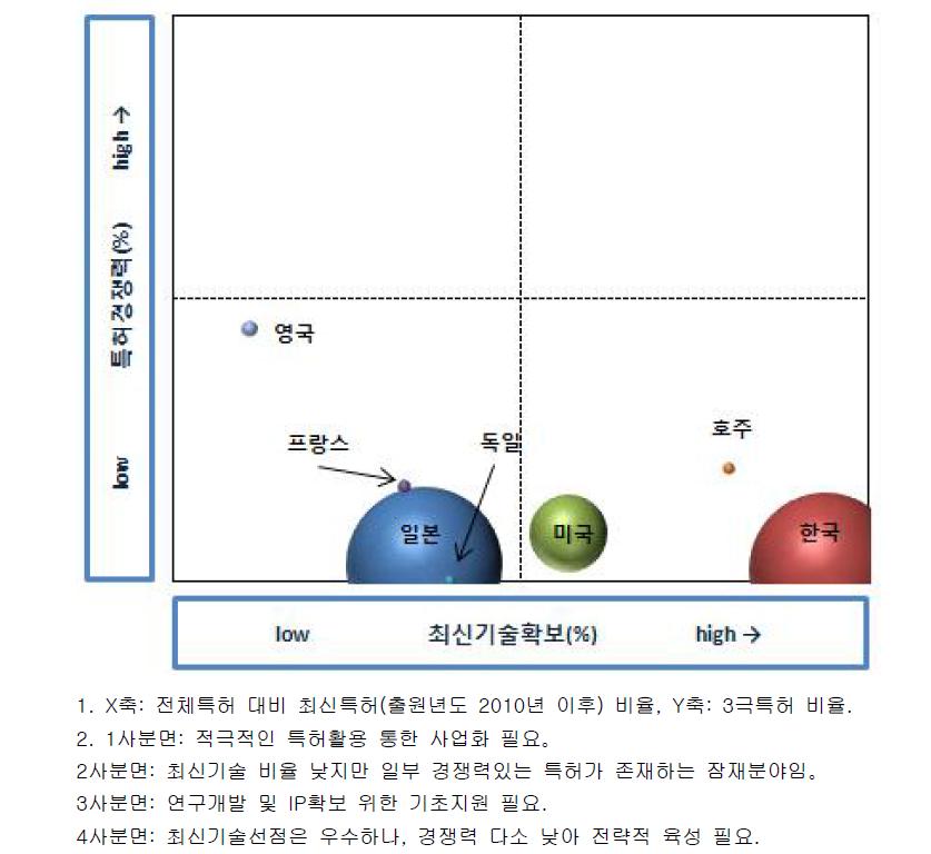 Green River 분야의 특허포지셔닝 분석