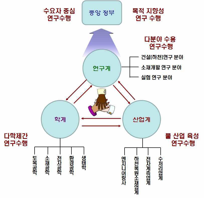 연구 추진 체계도