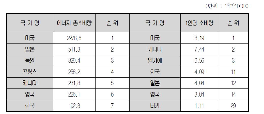 국가별 에너지 총 소비량 및 1인당 소비량