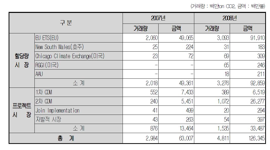 해외의 탄소시장 현황