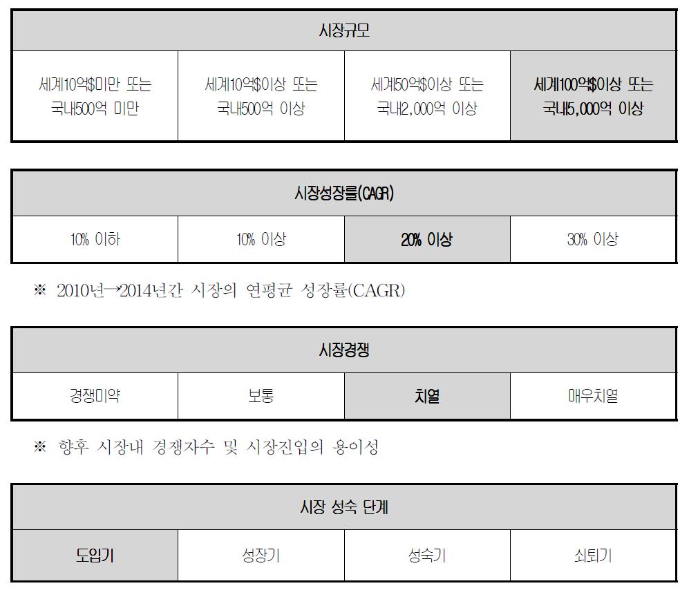 세계 시장동향 분석에 따른 판단