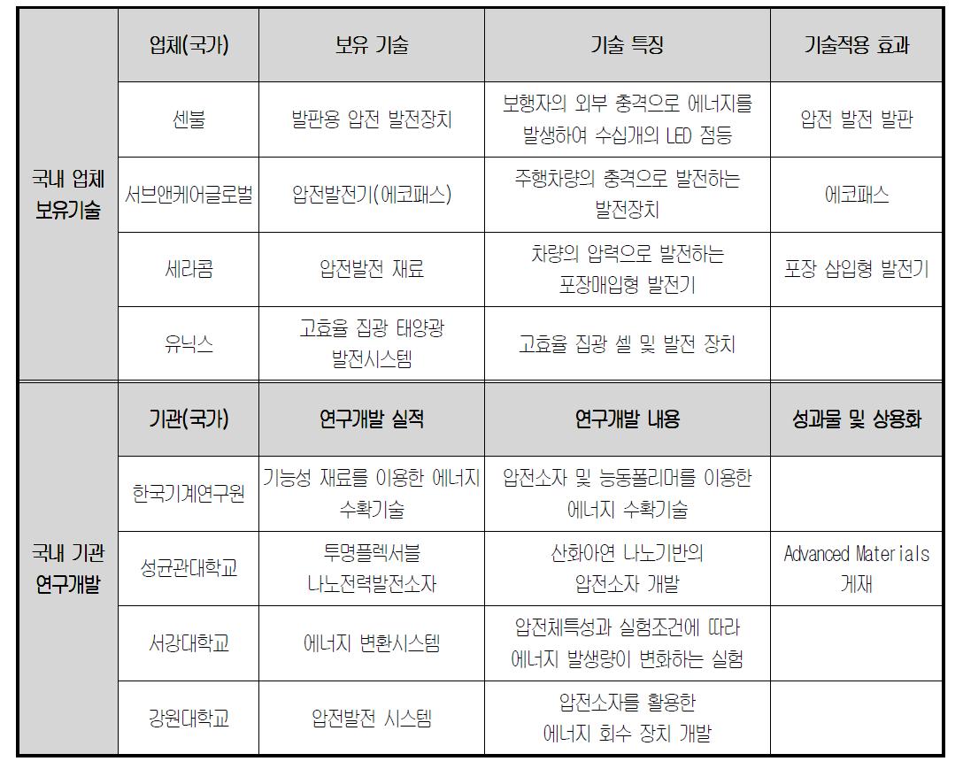 국내 도로기반 에너지 하베스팅 기술 현황