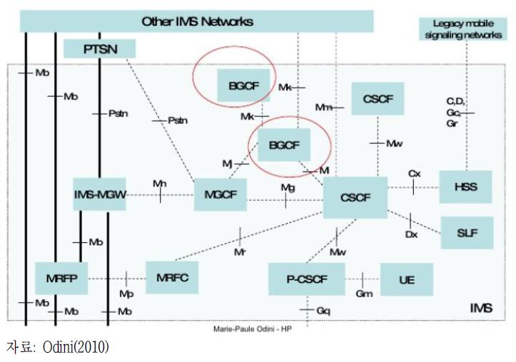IMS 네트워크의 기능별 구조