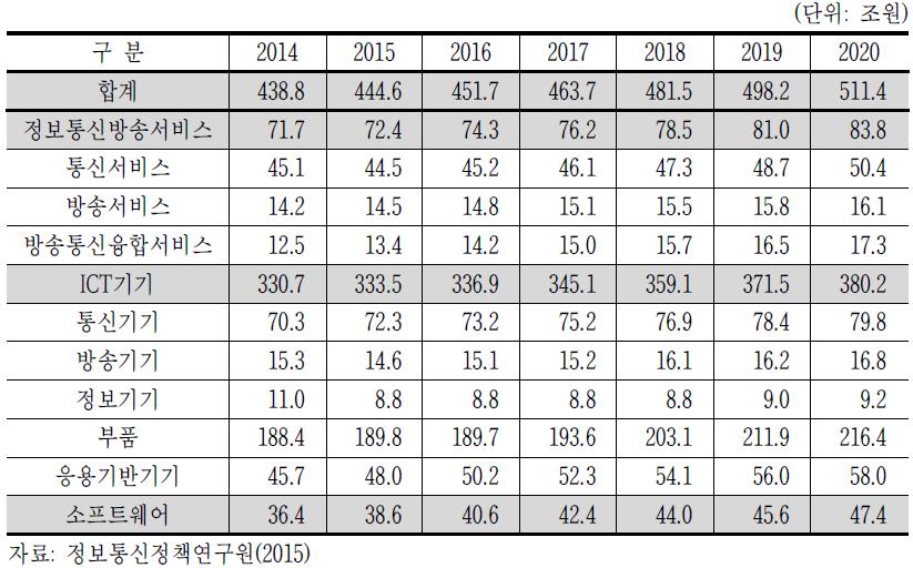 ICT생산 중장기(2016~2020) 전망(시장규모)