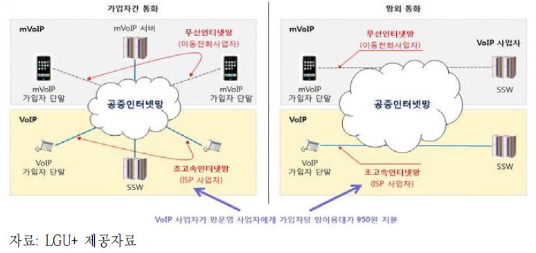 mVoIP과 VoIP의 망구성 비교