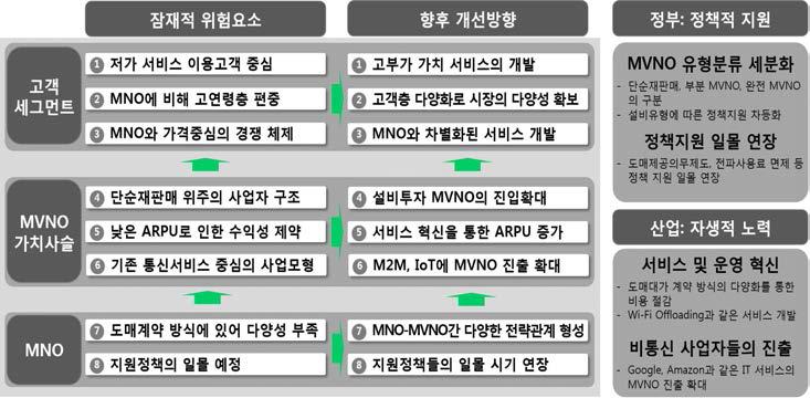 국내 MVNO 시장의 잠재적 위험요소 및 향후 필요 개선방향