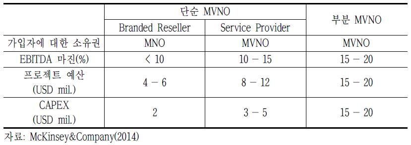 단순 MVNO와 부분 MVNO의 투자 비용 차이