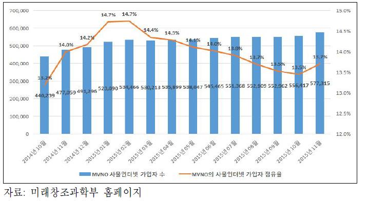 MVNO의 사물인터넷 가입자 추이