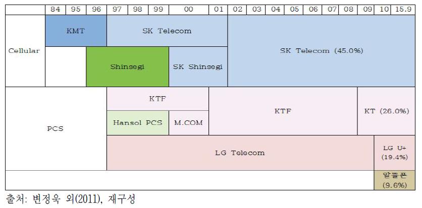 국내 이동통신 사업자 연혁