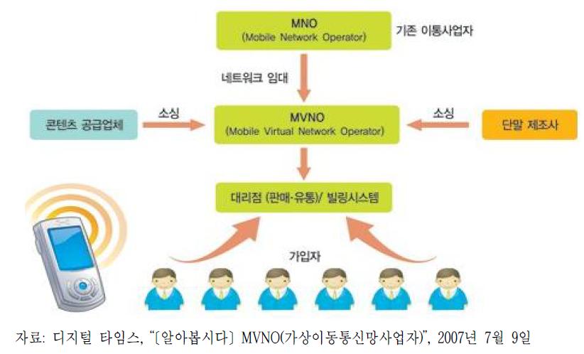 MVNO 개념도