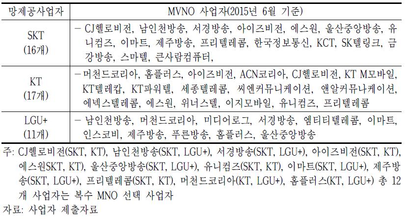 이동전화 재판매(MVNO) 사업자 현황