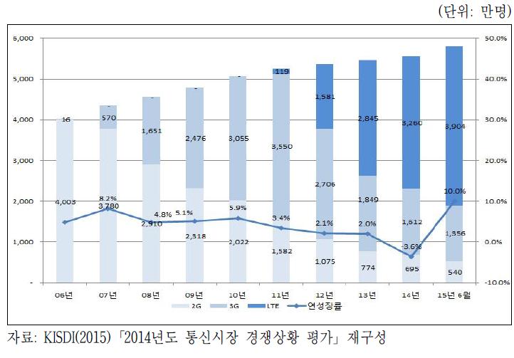 이동전화 가입자 수 추이(매년 말 기준)