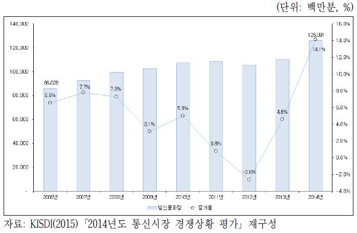 이동전화 발신통화량 추이