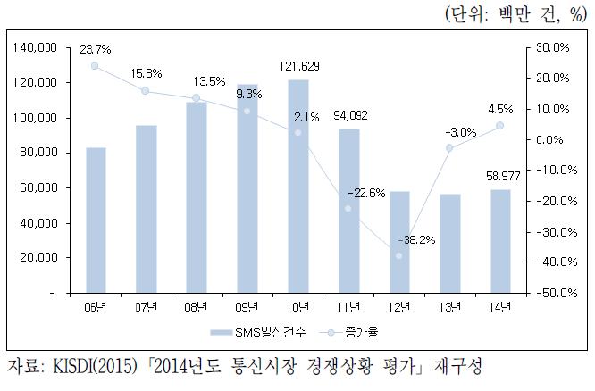 이동전화 SMS 발신건수 추이