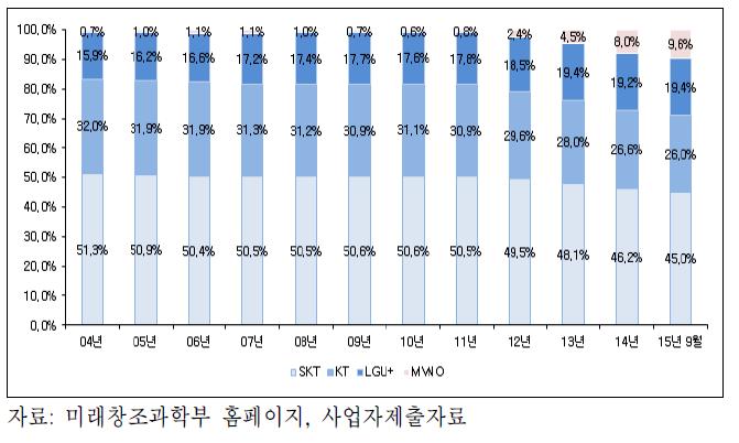 이동전화 가입자 수 기준 점유율 추이